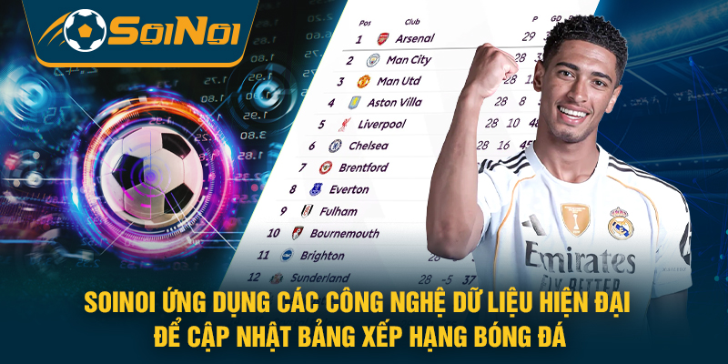 SoiNoi ứng dụng các công nghệ dữ liệu hiện đại để cập nhật bảng xếp hạng bóng đá