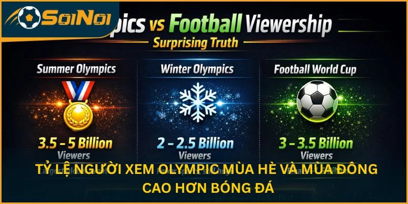 Tỷ lệ người xem Olympic mùa hè và mùa đông cao hơn bóng đá