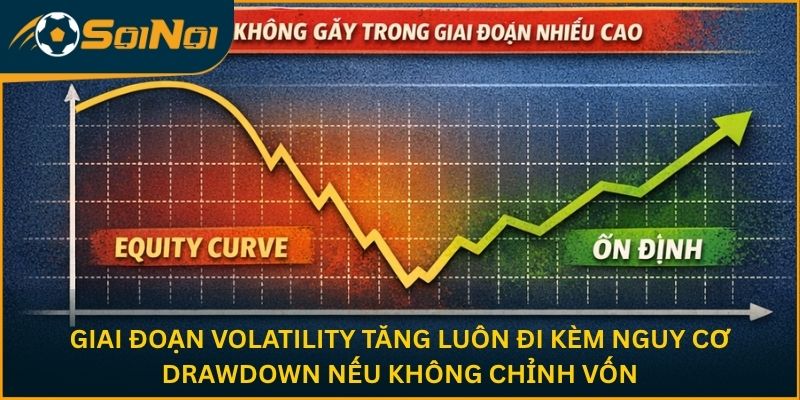 Giai đoạn volatility tăng luôn đi kèm nguy cơ drawdown nếu không chỉnh vốn